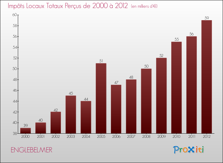 Evolution des Impôts Locaux pour la commune de ENGLEBELMER de 2000 à 2012 Evolution des Impôts Locaux pour ENGLEBELMER de 2000 à 2012