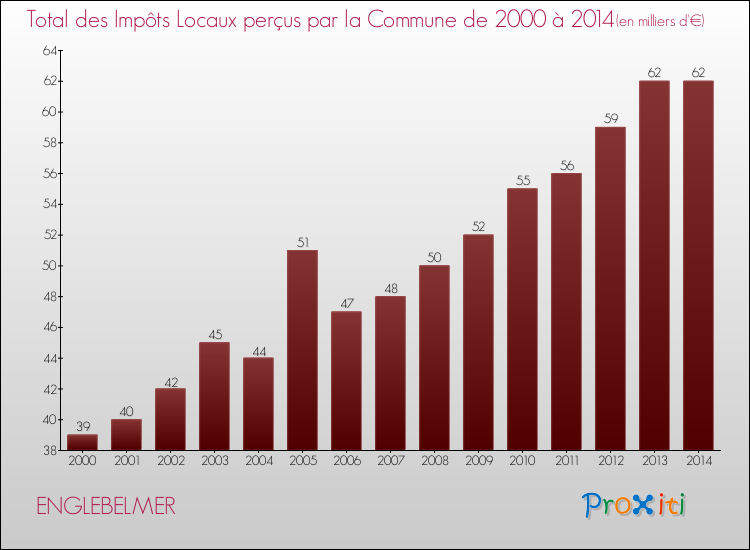 Evolution des Impôts Locaux pour la commune de ENGLEBELMER de 2000 à 2014 Evolution des Impôts Locaux pour ENGLEBELMER de 2000 à 2014