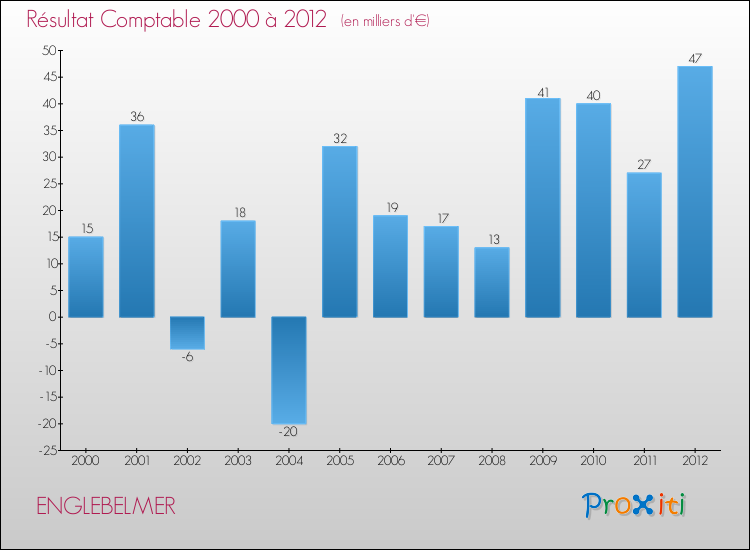 Evolution du résultat comptable pour la commune de ENGLEBELMER de 2000 à 2012 Evolution du résultat comptable pour ENGLEBELMER de 2000 à 2012