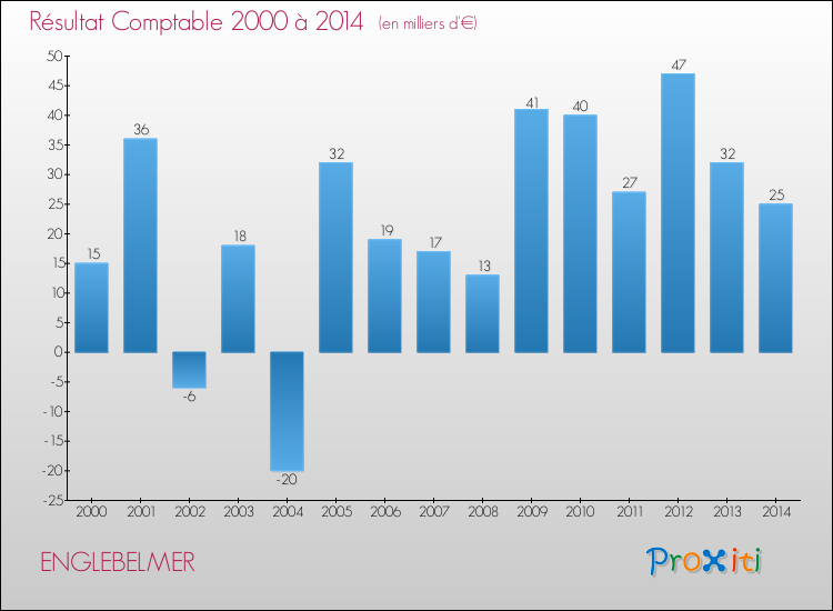 Evolution du résultat comptable pour la commune de ENGLEBELMER de 2000 à 2014 Evolution du résultat comptable pour ENGLEBELMER de 2000 à 2014