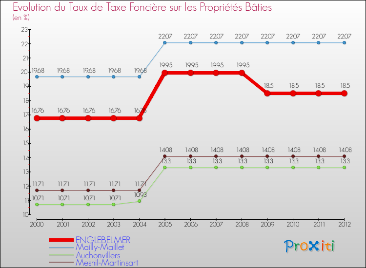 Evolution du taux de la taxe foncière sur le bati pour ENGLEBELMER et les communes proches de 2000 à 2012 Comparaison des taux de taxe foncière sur le bati pour ENGLEBELMER et les communes voisines de 2000 à 2012
