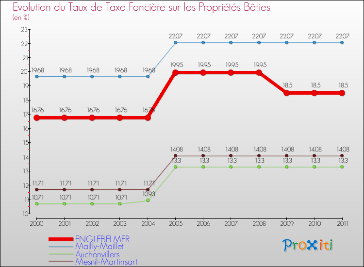 Evolution du taux de la taxe foncière sur le bati pour ENGLEBELMER et les communes proches Comparaison des taux de taxe foncière sur le bati pour ENGLEBELMER et les communes voisines