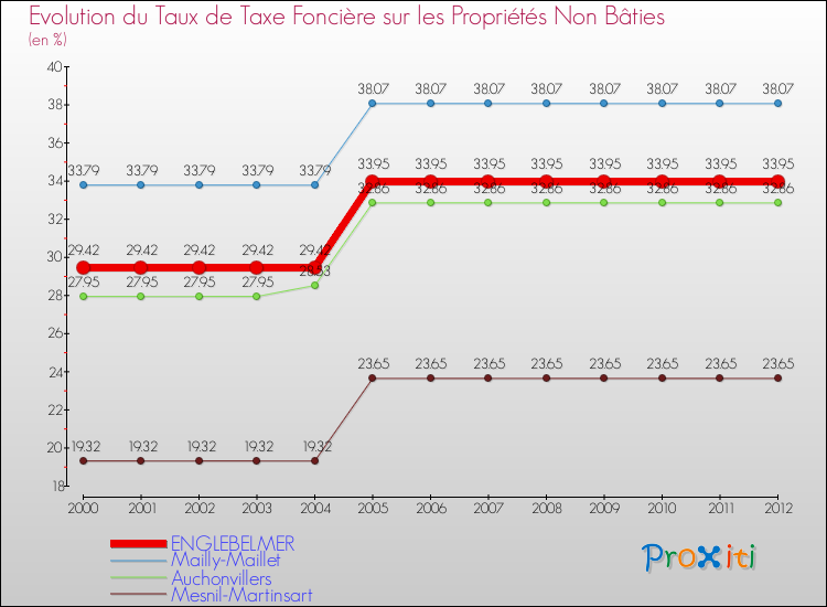 Evolution du taux de la taxe foncière sur les immeubles et terrains non batis pour ENGLEBELMER et les communes proches de 2000 à 2012 Comparaison des taux de la taxe foncière sur les immeubles et terrains non batis pour ENGLEBELMER et les communes voisines de 2000 à 2012