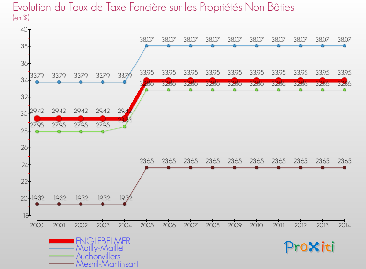 Evolution du taux de la taxe foncière sur les immeubles et terrains non batis pour ENGLEBELMER et les communes proches de 2000 à 2014 Comparaison des taux de la taxe foncière sur les immeubles et terrains non batis pour ENGLEBELMER et les communes voisines de 2000 à 2014