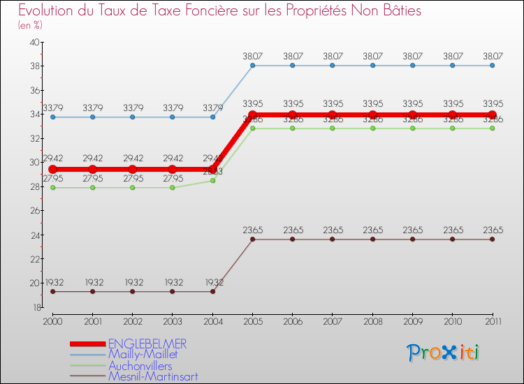 Evolution du taux de la taxe foncière sur les immeubles et terrains non batis pour ENGLEBELMER et les communes proches Comparaison des taux de la taxe foncière sur les immeubles et terrains non batis pour ENGLEBELMER et les communes voisines