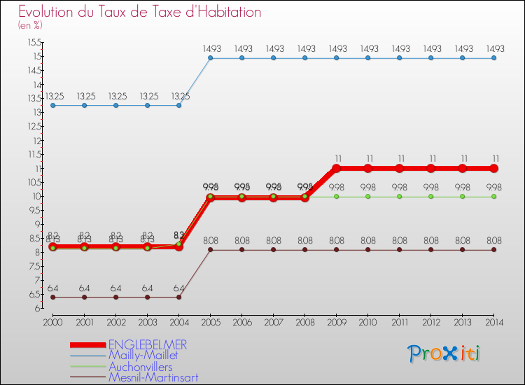 Evolution du taux de la taxe d'habitation pour ENGLEBELMER et les communes proches de 2000 à 2014 Comparaison des taux de la taxe d'habitation pour ENGLEBELMER et les communes voisines de 2000 à 2014