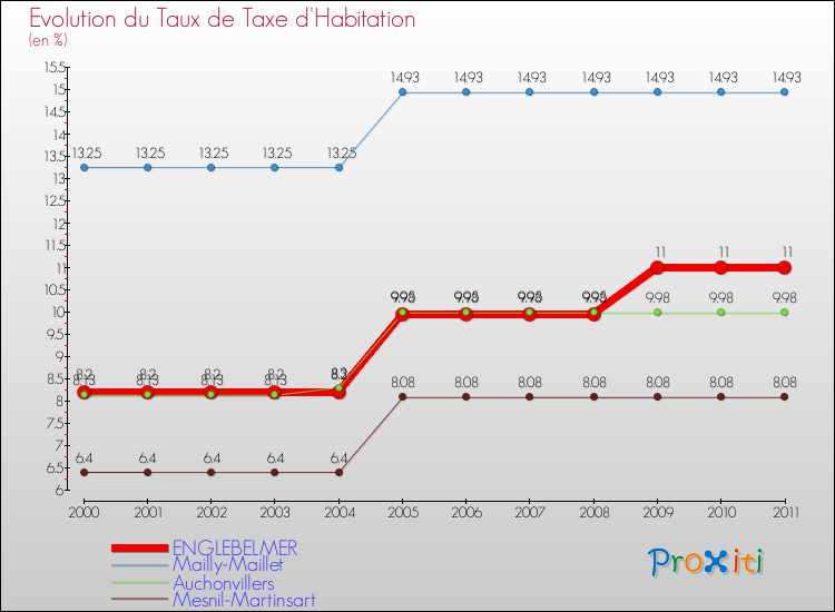 Evolution du taux de la taxe d'habitation pour ENGLEBELMER et les communes proches Comparaison des taux de la taxe d'habitation pour ENGLEBELMER et les communes voisines