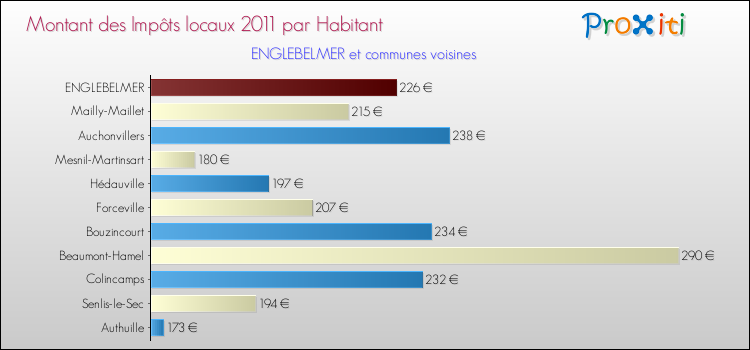 Montant des impôts locaux par Habitant pour ENGLEBELMER et les communes proches Comparaison des impôts locaux par habitant pour ENGLEBELMER et les communes voisines