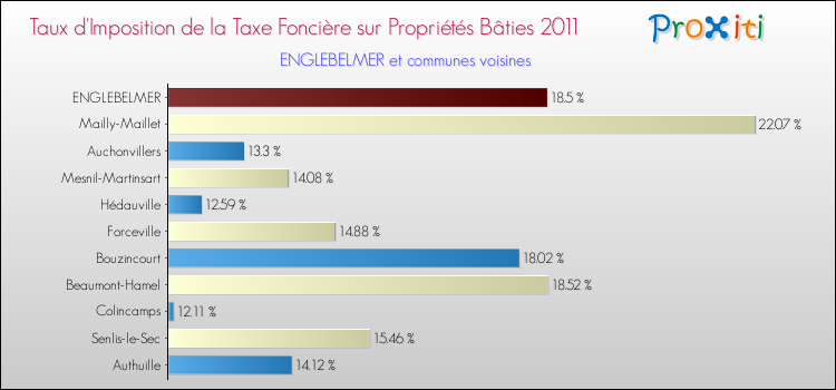 Taux d'imposition de la taxe foncière sur le bati 2011 pour ENGLEBELMER et les communes proches Comparaison des taux d'imposition de la taxe foncière sur le bati 2011 pour ENGLEBELMER et les communes voisines