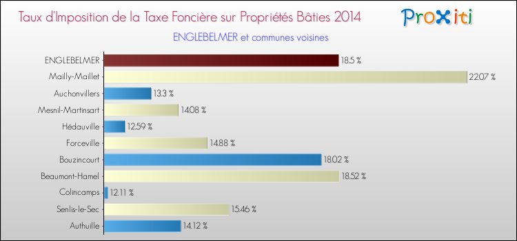 Taux d'imposition de la taxe foncière sur le bati 2014 pour ENGLEBELMER et les communes proches Comparaison des taux d'imposition de la taxe foncière sur le bati 2014 pour ENGLEBELMER et les communes voisines