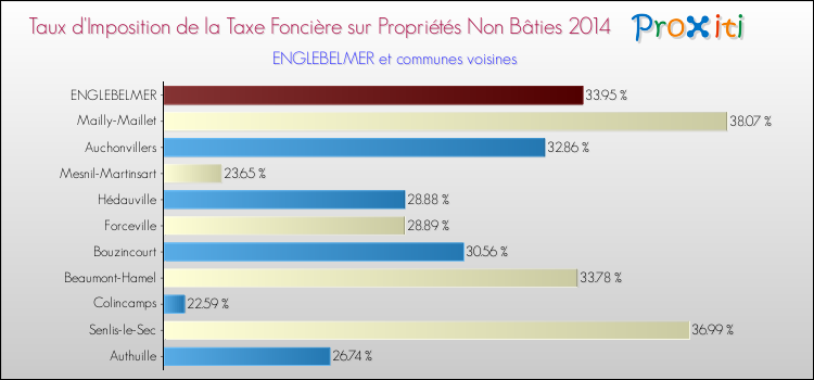 Taux d'imposition de la taxe foncière sur les immeubles et terrains non batis 2014 pour ENGLEBELMER et les communes proches Comparaison des taux d'imposition de la taxe foncière sur les immeubles et terrains non batis 2014 pour ENGLEBELMER et les communes voisines