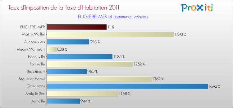 Taux d'imposition de la taxe d'habitation 2011 pour ENGLEBELMER et les communes proches Comparaison des taux d'imposition de la taxe d'habitation 2011 pour ENGLEBELMER et les communes voisines