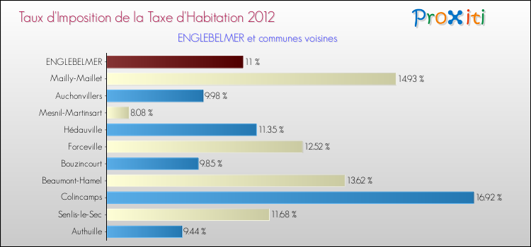 Taux d'imposition de la taxe d'habitation 2012 pour ENGLEBELMER et les communes proches Comparaison des taux d'imposition de la taxe d'habitation 2012 pour ENGLEBELMER et les communes voisines