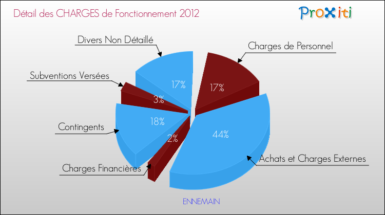 Décomposition des Charges de Fonctionnement 2012 de la commune de ENNEMAIN Charges de Fonctionnement 2012 pour la commune de ENNEMAIN