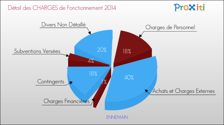 Décomposition des Charges de Fonctionnement 2014 de la commune de ENNEMAIN Charges de Fonctionnement 2014 pour la commune de ENNEMAIN