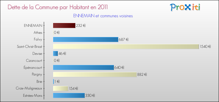Dette par habitant de la commune en 2011 pour ENNEMAIN et les communes proches Comparaison de la dette par habitant de la commune en 2011 pour ENNEMAIN et les communes voisines