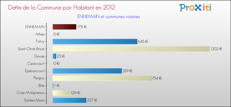 Dette par habitant de la commune en 2012 pour ENNEMAIN et les communes proches Comparaison de la dette par habitant de la commune en 2012 pour ENNEMAIN et les communes voisines