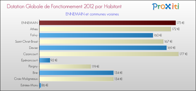 Montant des dotations globales de fonctionnement DGF par Habitant pour ENNEMAIN et les communes proches Comparaison des des dotations globales de fonctionnement DGF par habitant pour ENNEMAIN et les communes voisines