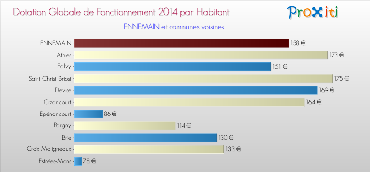 Montant des dotations globales de fonctionnement DGF par Habitant pour ENNEMAIN et les communes proches en 2014. Comparaison des des dotations globales de fonctionnement DGF par habitant pour ENNEMAIN et les communes voisines en 2014.