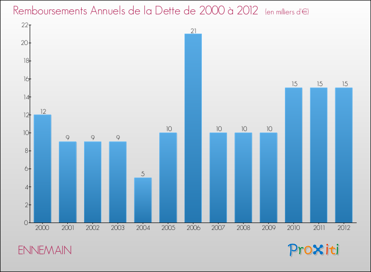 Evolution de l'annuité de la dette pour la commune de ENNEMAIN de 2000 à 2012 Annuités de la dette pour ENNEMAIN de 2000 à 2012