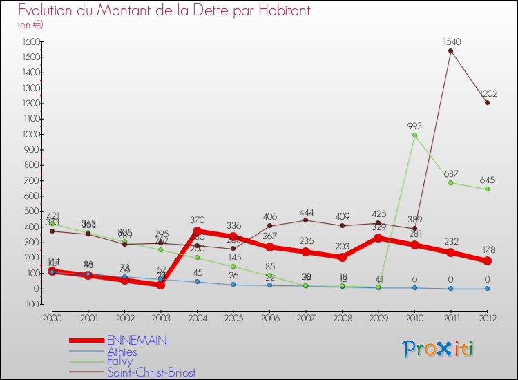 Evolution de la dette par habitant pour la commune de ENNEMAIN et les communes proches de 2000 à 2012 Comparaison de la dette par habitant pour ENNEMAIN et les communes voisines de 2000 à 2012
