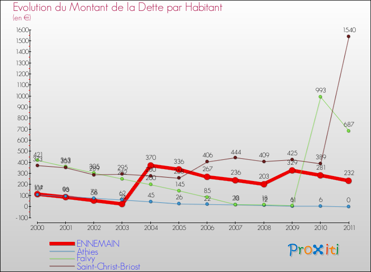 Evolution de la dette par habitant pour la commune de ENNEMAIN et les communes proches Comparaison de la dette par habitant pour ENNEMAIN et les communes voisines