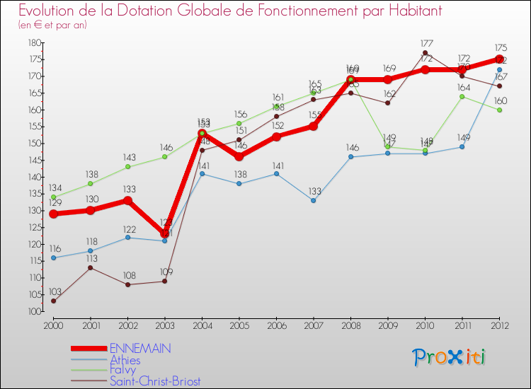 Evolution et montant de la dotation globale de fonctionnement par Habitant pour ENNEMAIN et les communes proches Comparaison des dotations globales de fonctionnement par habitant pour ENNEMAIN et les communes voisines