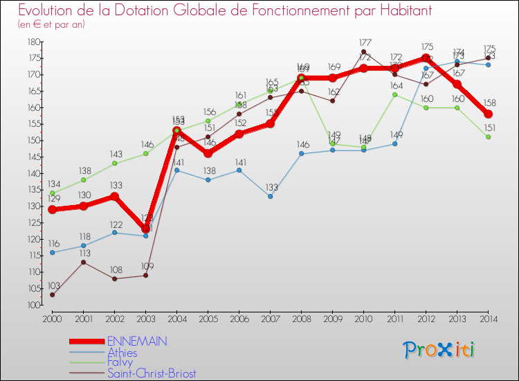 Evolution et montant de la dotation globale de fonctionnement par Habitant pour ENNEMAIN et les communes proches de 2000 à 2014. Comparaison des dotations globales de fonctionnement par habitant pour ENNEMAIN et les communes voisines de 2000 à 2014.