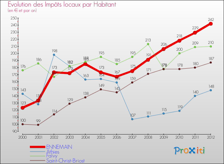 Evolution et montant des impôts locaux par Habitant pour ENNEMAIN et les communes proches Comparaison des impôts locaux par habitant pour ENNEMAIN et les communes voisines