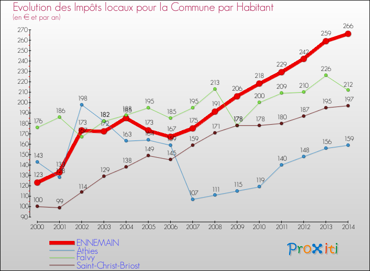 Evolution et montant des impôts locaux par Habitant pour ENNEMAIN et les communes proches de 2000 à 2014 Comparaison des impôts locaux par habitant pour ENNEMAIN et les communes voisines de 2000 à 2014
