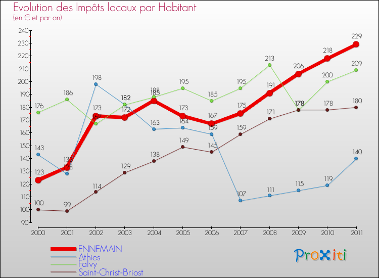 Evolution et montant des impôts locaux par Habitant pour ENNEMAIN et les communes proches Comparaison des impôts locaux par habitant pour ENNEMAIN et les communes voisines