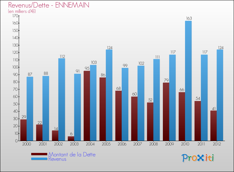 Evolution comparée de la dette et des revenus pour la commune de ENNEMAIN de 2000 à 2012 Comparaison de la dette et des revenus pour ENNEMAIN de 2000 à 2012