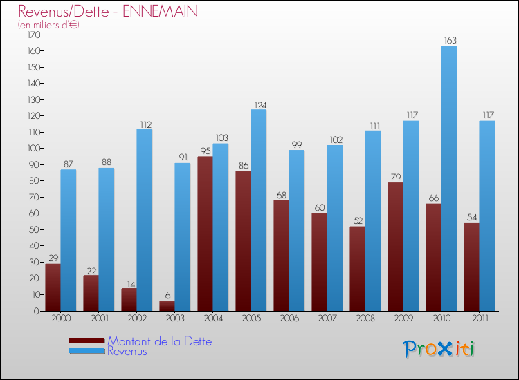 Evolution comparée de la dette et des revenus pour la commune de ENNEMAIN de 2000 à 2011 Comparaison de la dette et des revenus pour ENNEMAIN de 2000 à 2011