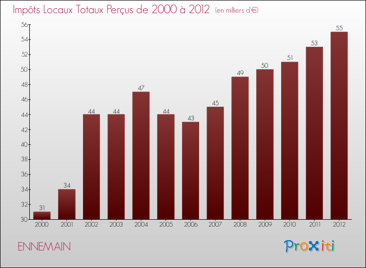 Evolution des Impôts Locaux pour la commune de ENNEMAIN de 2000 à 2012 Evolution des Impôts Locaux pour ENNEMAIN de 2000 à 2012