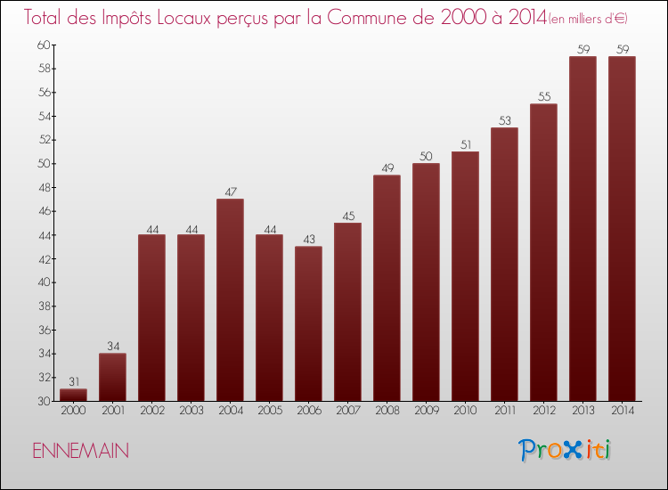 Evolution des Impôts Locaux pour la commune de ENNEMAIN de 2000 à 2014 Evolution des Impôts Locaux pour ENNEMAIN de 2000 à 2014