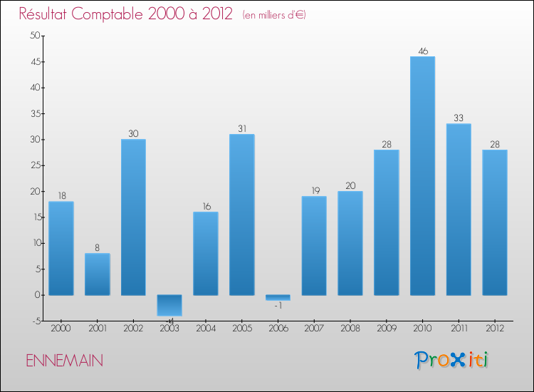 Evolution du résultat comptable pour la commune de ENNEMAIN de 2000 à 2012 Evolution du résultat comptable pour ENNEMAIN de 2000 à 2012