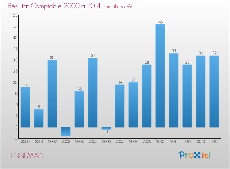 Evolution du résultat comptable pour la commune de ENNEMAIN de 2000 à 2014 Evolution du résultat comptable pour ENNEMAIN de 2000 à 2014