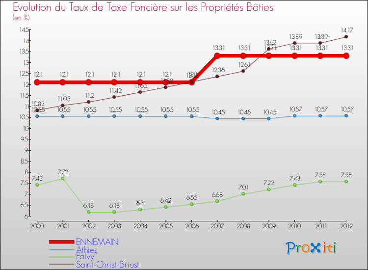 Evolution du taux de la taxe foncière sur le bati pour ENNEMAIN et les communes proches de 2000 à 2012 Comparaison des taux de taxe foncière sur le bati pour ENNEMAIN et les communes voisines de 2000 à 2012