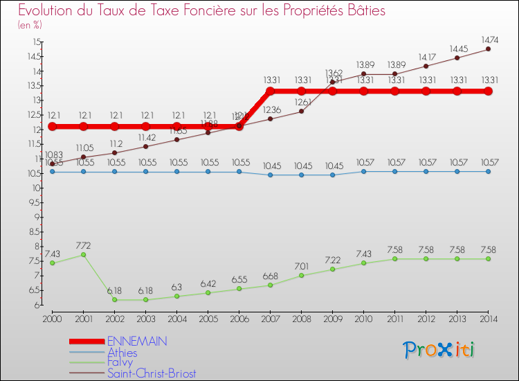 Evolution du taux de la taxe foncière sur le bati pour ENNEMAIN et les communes proches de 2000 à 2014 Comparaison des taux de taxe foncière sur le bati pour ENNEMAIN et les communes voisines de 2000 à 2014