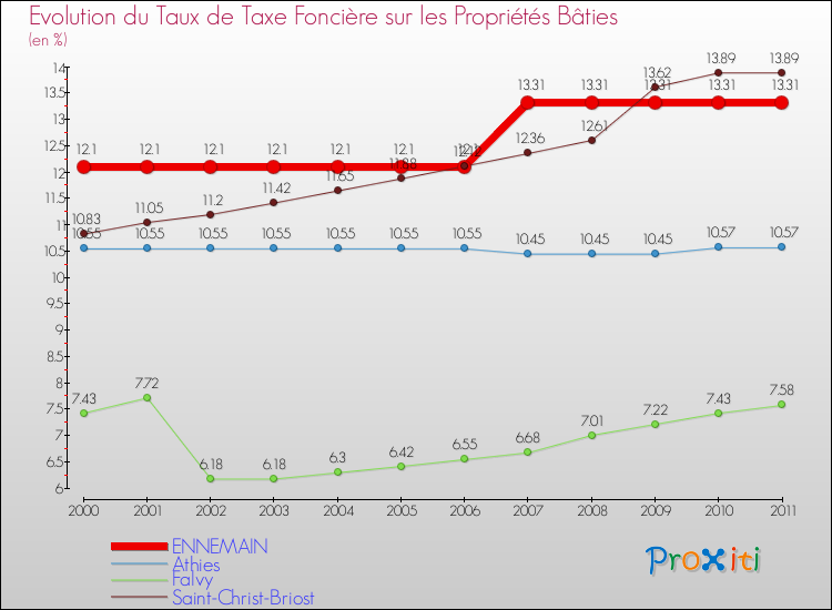 Evolution du taux de la taxe foncière sur le bati pour ENNEMAIN et les communes proches Comparaison des taux de taxe foncière sur le bati pour ENNEMAIN et les communes voisines