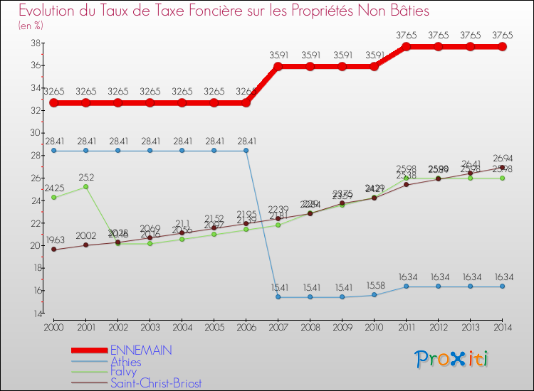 Evolution du taux de la taxe foncière sur les immeubles et terrains non batis pour ENNEMAIN et les communes proches de 2000 à 2014 Comparaison des taux de la taxe foncière sur les immeubles et terrains non batis pour ENNEMAIN et les communes voisines de 2000 à 2014