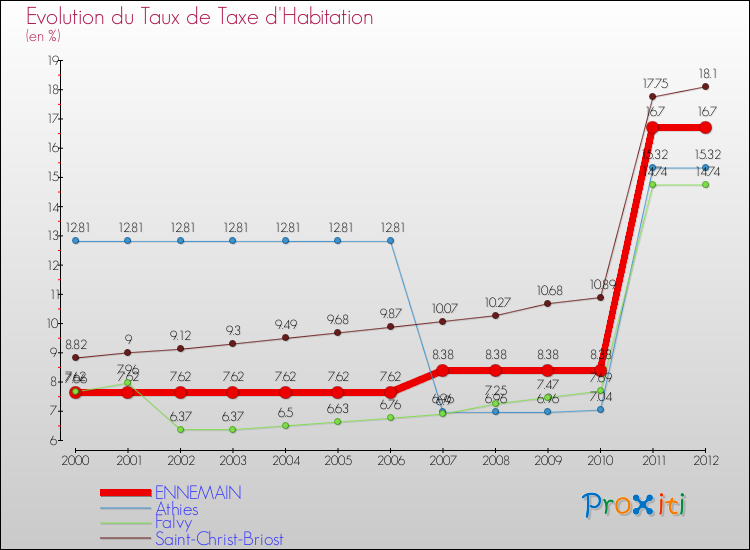 Evolution du taux de la taxe d'habitation pour ENNEMAIN et les communes proches Comparaison des taux de la taxe d'habitation pour ENNEMAIN et les communes voisines