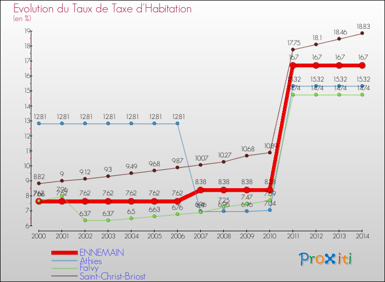 Evolution du taux de la taxe d'habitation pour ENNEMAIN et les communes proches de 2000 à 2014 Comparaison des taux de la taxe d'habitation pour ENNEMAIN et les communes voisines de 2000 à 2014