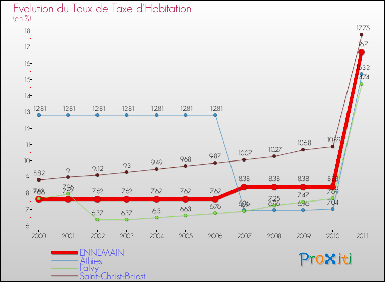 Evolution du taux de la taxe d'habitation pour ENNEMAIN et les communes proches Comparaison des taux de la taxe d'habitation pour ENNEMAIN et les communes voisines
