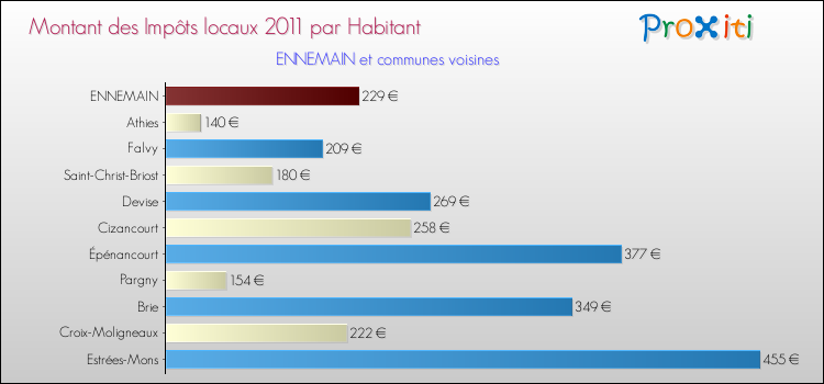 Montant des impôts locaux par Habitant pour ENNEMAIN et les communes proches Comparaison des impôts locaux par habitant pour ENNEMAIN et les communes voisines