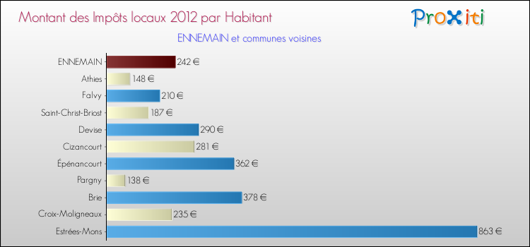Montant des impôts locaux par Habitant pour ENNEMAIN et les communes proches Comparaison des impôts locaux par habitant pour ENNEMAIN et les communes voisines
