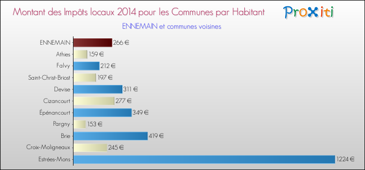 Montant des impôts locaux par Habitant pour ENNEMAIN et les communes proches en 2014 Comparaison des impôts locaux par habitant pour ENNEMAIN et les communes voisines en 2014