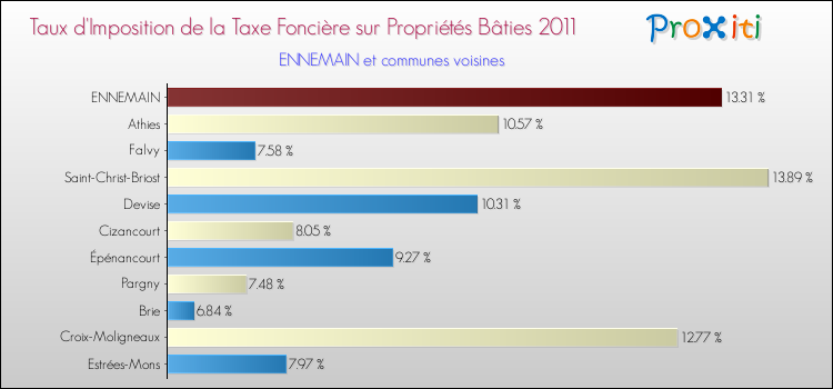 Taux d'imposition de la taxe foncière sur le bati 2011 pour ENNEMAIN et les communes proches Comparaison des taux d'imposition de la taxe foncière sur le bati 2011 pour ENNEMAIN et les communes voisines