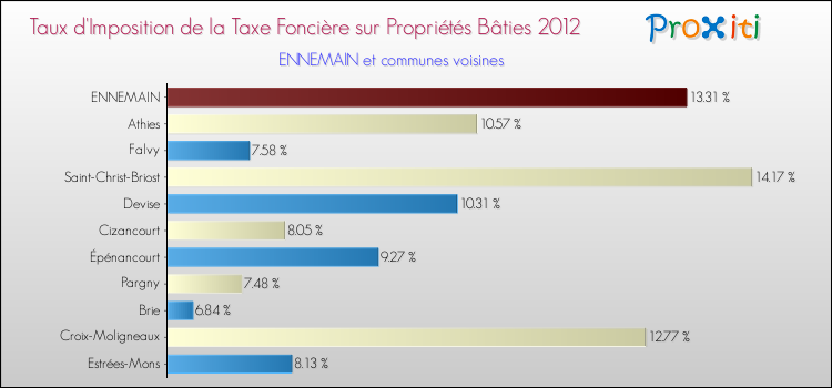Taux d'imposition de la taxe foncière sur le bati 2012 pour ENNEMAIN et les communes proches Comparaison des taux d'imposition de la taxe foncière sur le bati 2012 pour ENNEMAIN et les communes voisines