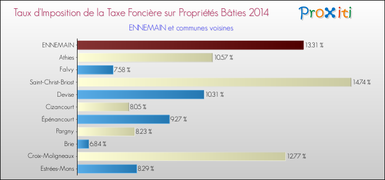 Taux d'imposition de la taxe foncière sur le bati 2014 pour ENNEMAIN et les communes proches Comparaison des taux d'imposition de la taxe foncière sur le bati 2014 pour ENNEMAIN et les communes voisines
